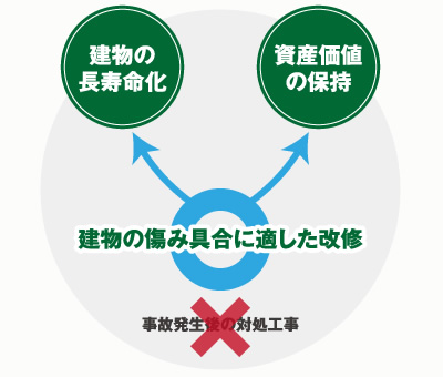破損する前に計画的な改修を